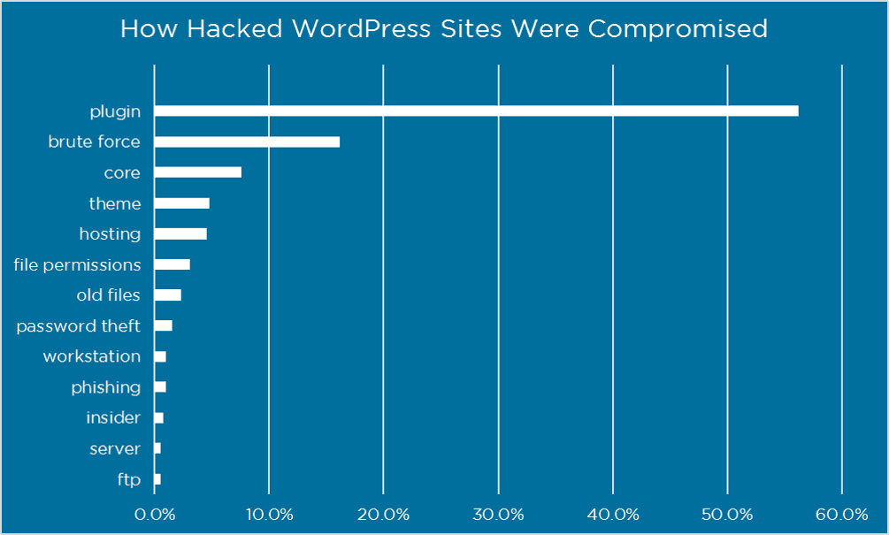 Gráfica de Wordfence de ataques a WordPress por tipo