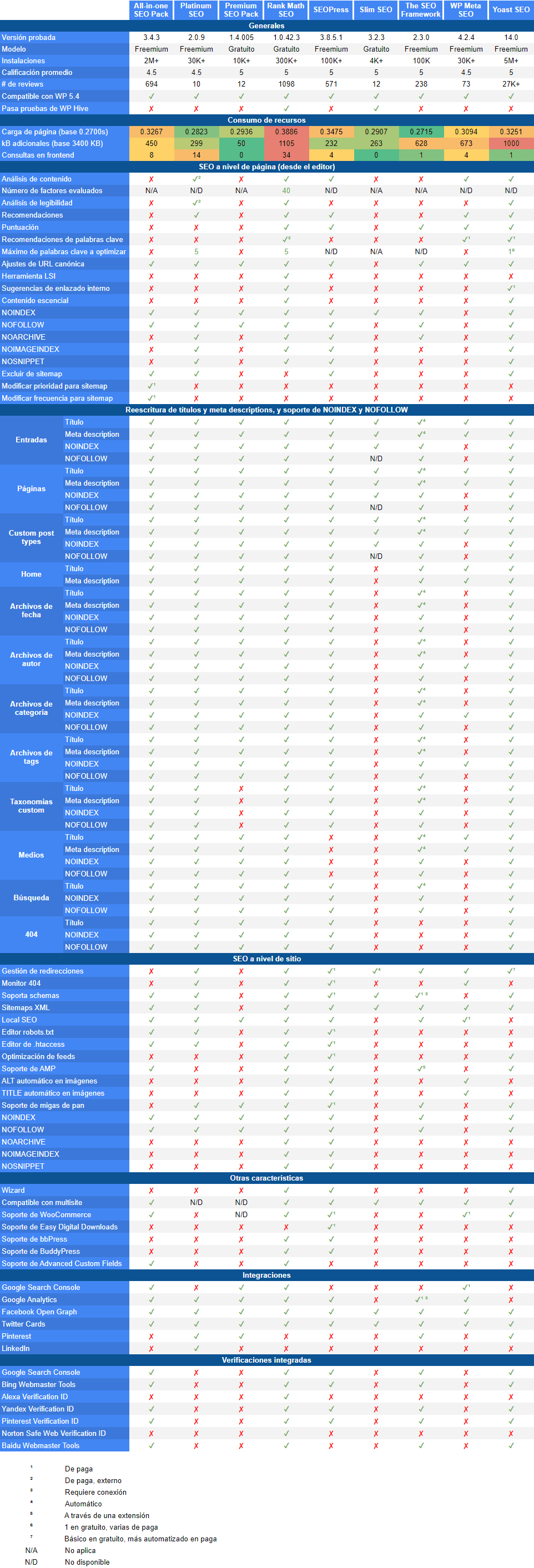 Tabla comparativa de características de plugins para SEO de WordPress
